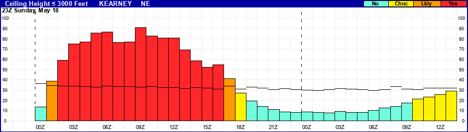 Flight Category Probability Plot