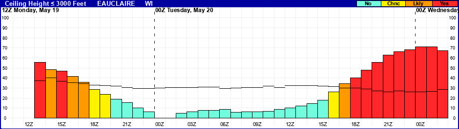 Flight Category Probability Plot