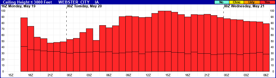 Flight Category Probability Plot