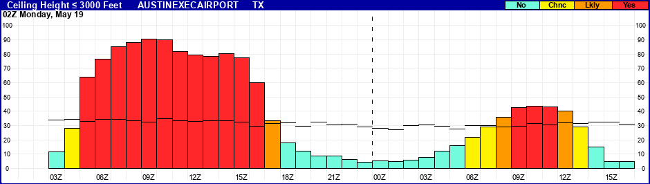 Flight Category Probability Plot
