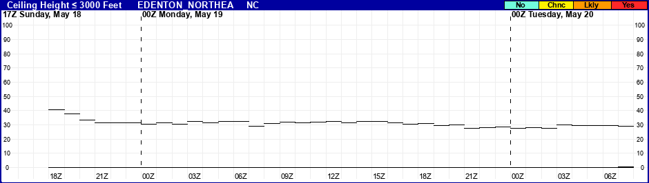 Flight Category Probability Plot