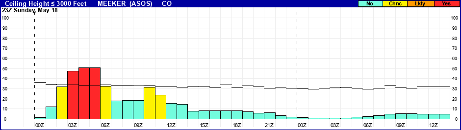 Flight Category Probability Plot