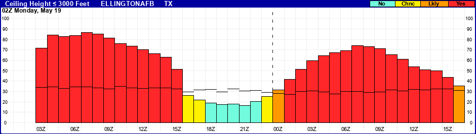 Flight Category Probability Plot