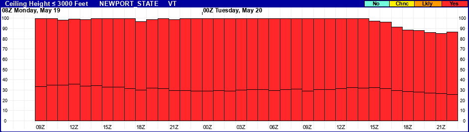 Flight Category Probability Plot