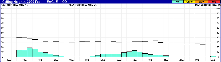 Flight Category Probability Plot