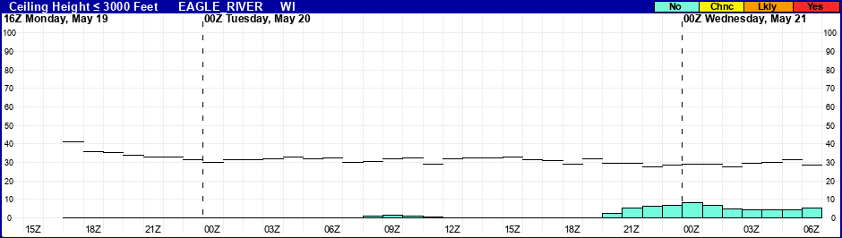 Flight Category Probability Plot