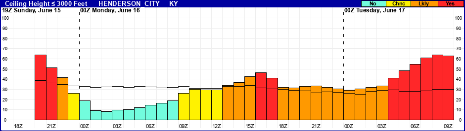Flight Category Probability Plot