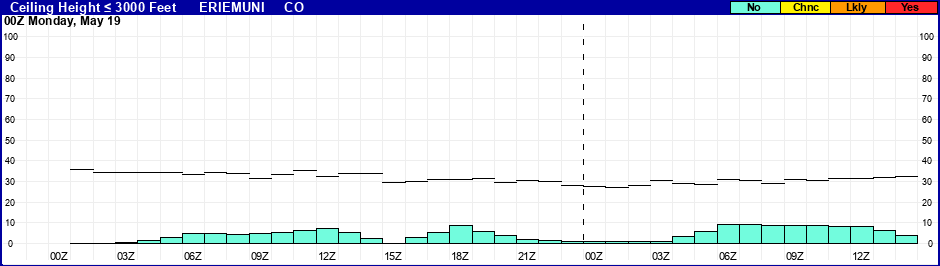 Flight Category Probability Plot
