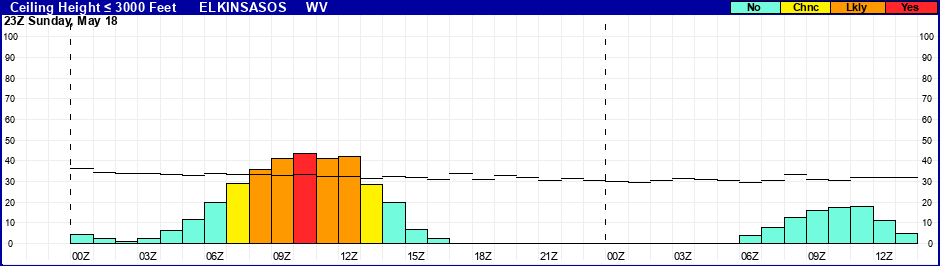 Flight Category Probability Plot