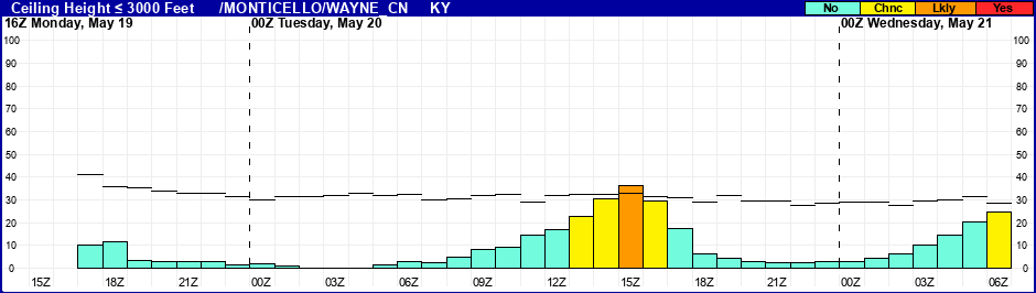 Flight Category Probability Plot