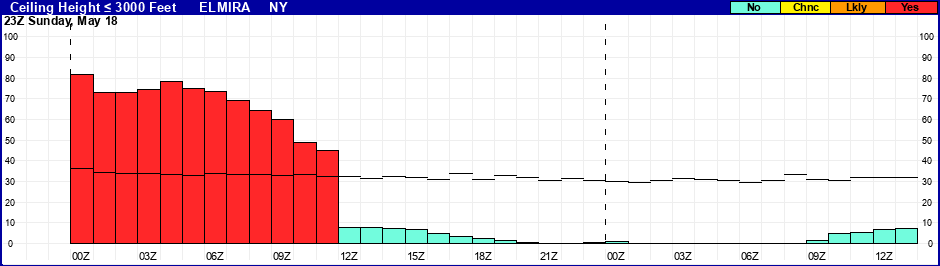 Flight Category Probability Plot