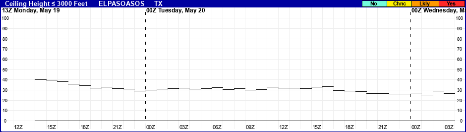Flight Category Probability Plot