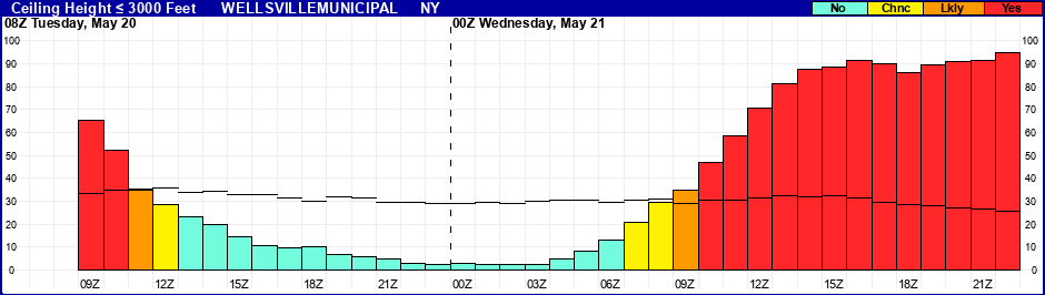 Flight Category Probability Plot