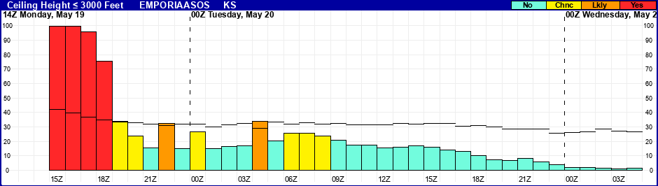 Flight Category Probability Plot