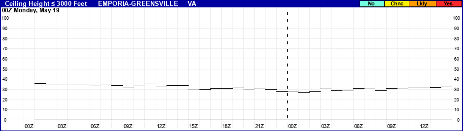Flight Category Probability Plot