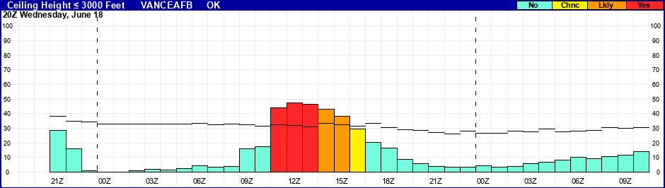 Flight Category Probability Plot