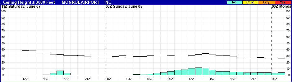 Flight Category Probability Plot