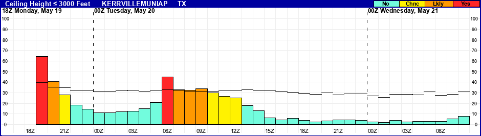 Flight Category Probability Plot