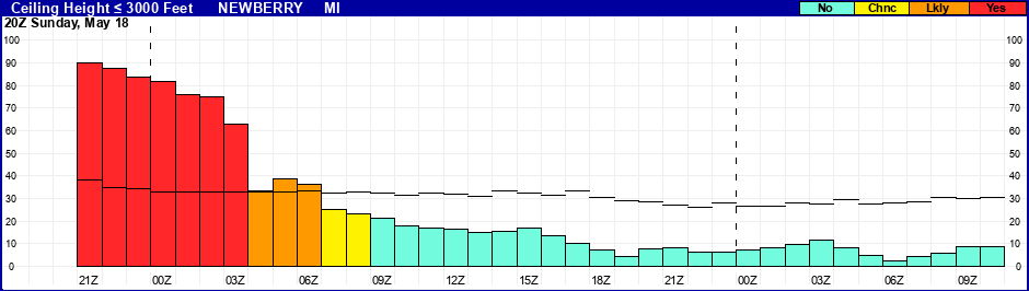 Flight Category Probability Plot