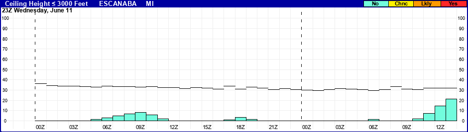 Flight Category Probability Plot