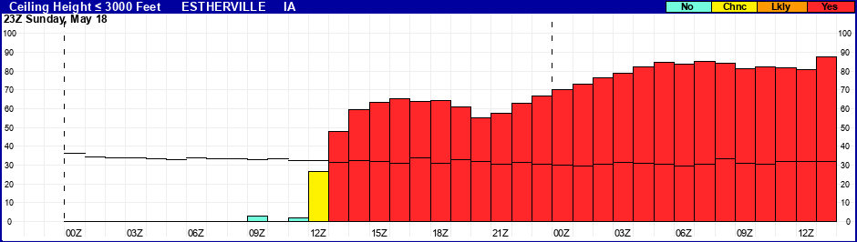 Flight Category Probability Plot
