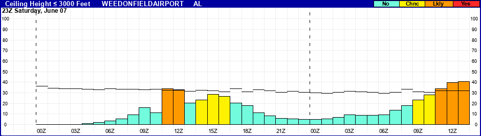Flight Category Probability Plot