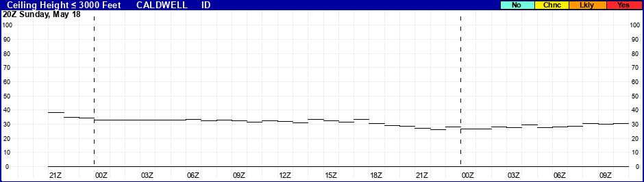 Flight Category Probability Plot