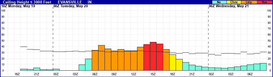 Flight Category Probability Plot