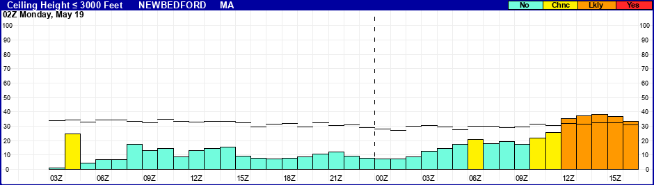 Flight Category Probability Plot