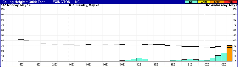 Flight Category Probability Plot