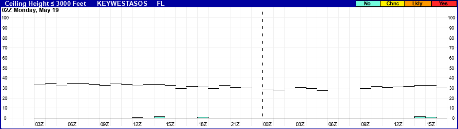 Flight Category Probability Plot
