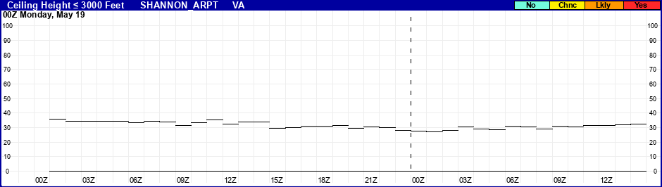 Flight Category Probability Plot