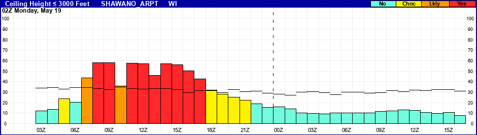 Flight Category Probability Plot