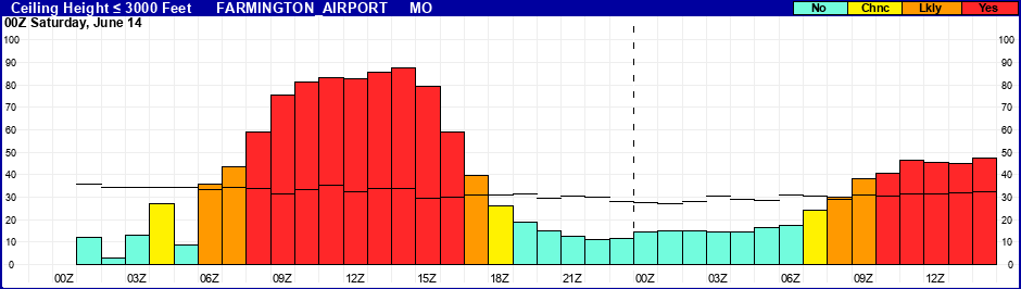 Flight Category Probability Plot