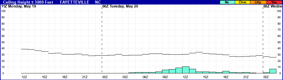 Flight Category Probability Plot