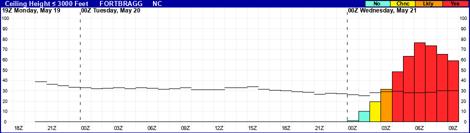 Flight Category Probability Plot