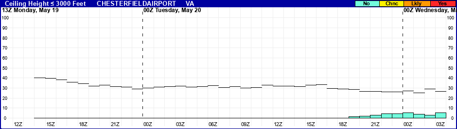 Flight Category Probability Plot
