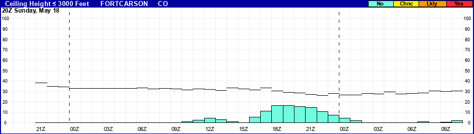 Flight Category Probability Plot