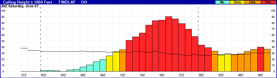 Flight Category Probability Plot