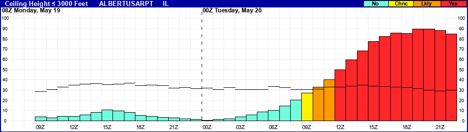 Flight Category Probability Plot