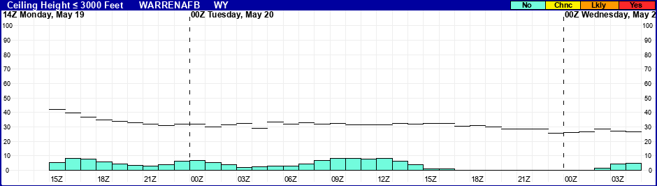 Flight Category Probability Plot
