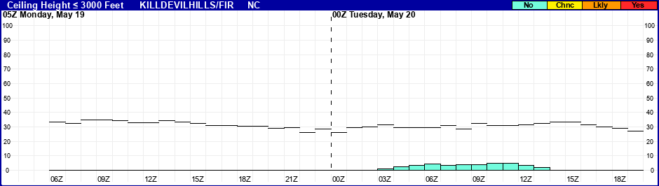 Flight Category Probability Plot
