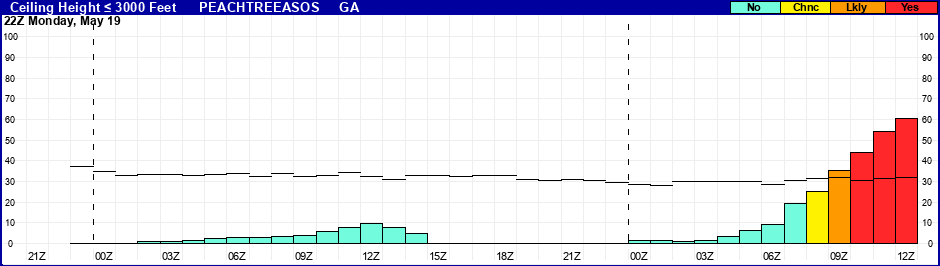 Flight Category Probability Plot