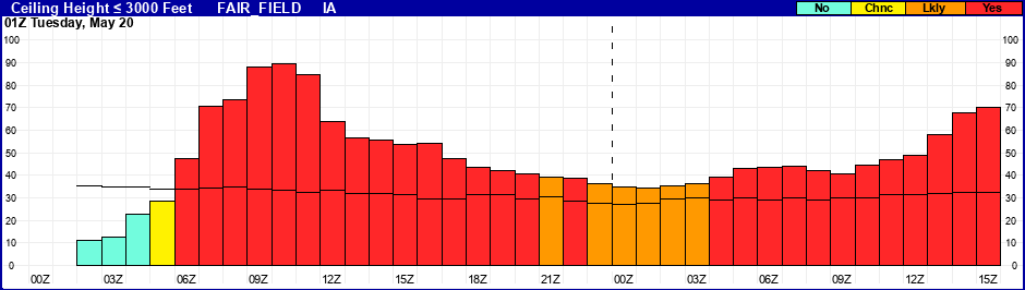 Flight Category Probability Plot