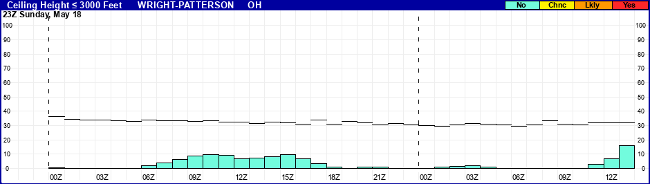 Flight Category Probability Plot