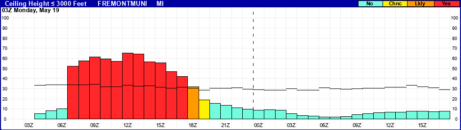 Flight Category Probability Plot