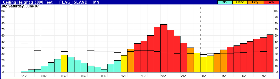 Flight Category Probability Plot