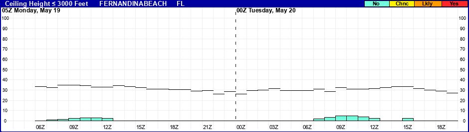 Flight Category Probability Plot