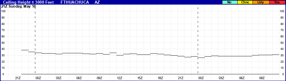 Flight Category Probability Plot