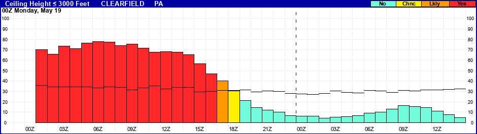Flight Category Probability Plot